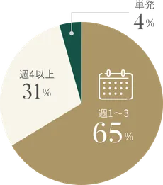 1週間でどれくらい<br>バイトしてる?