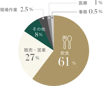 アルバイトの種類
