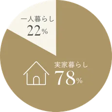 一人暮らしですか?<br>実家暮らしですか?