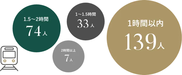 通学時間はどれくらい?